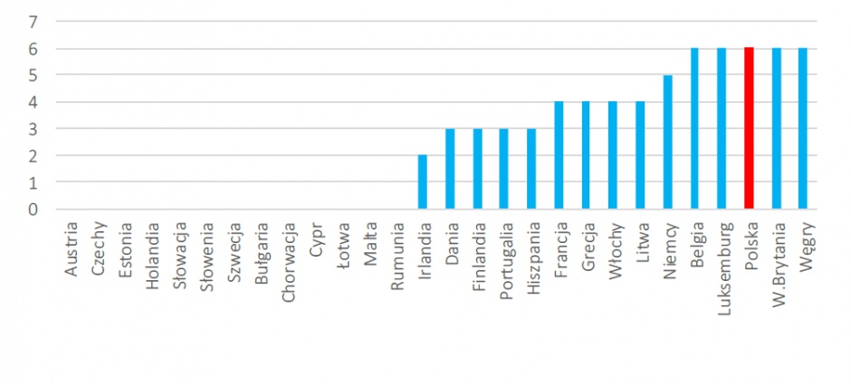 Poziom regulacji handlu wielkopowierzchniowego w UE w 2013 roku, Opracowanie FOR na podstawie danych OECD