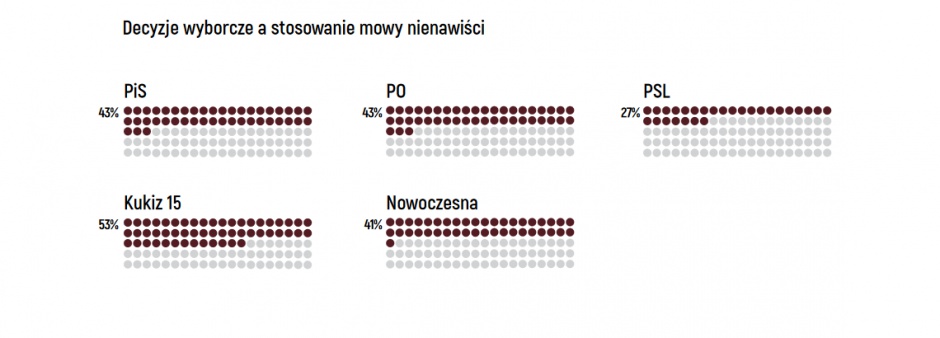 Proporcja osób wśród wyborców partii zasiadających obecnie w parlamencie, którym choć raz zdarzyło się użyć mowy nienawiści wobec którejkolwiek z wymienionych grup mniejszościowych, źródło: batory.org.pl