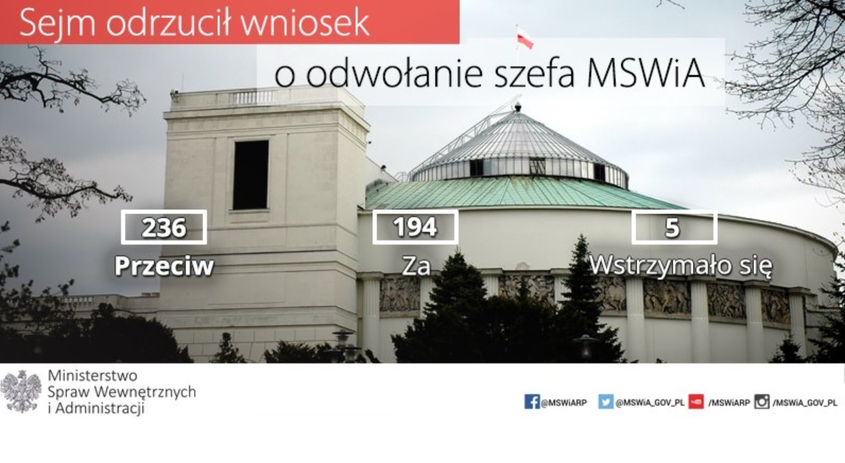 Ws. wotum nieufności dla ministra Mariusza Błaszczaka głosowało 435 posłów (fot.twitter.com/MSWiA_GOV_PL)